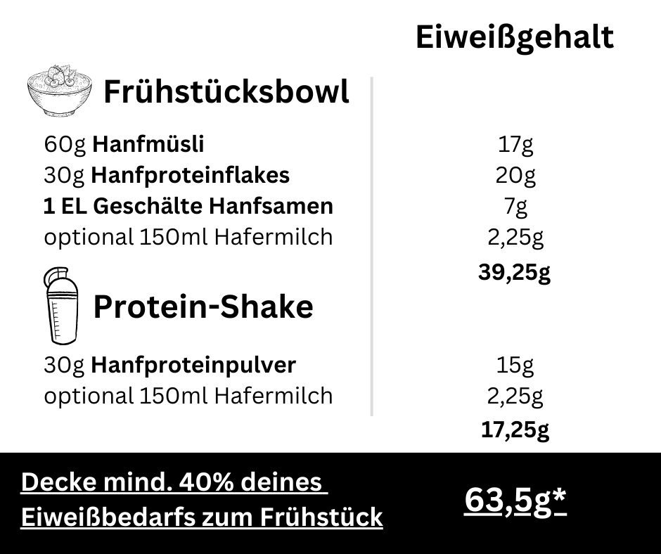 High-Protein Hanf-Frühstück